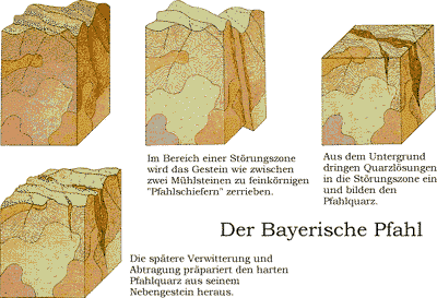 Entstehung des Bayerischen Pfahls